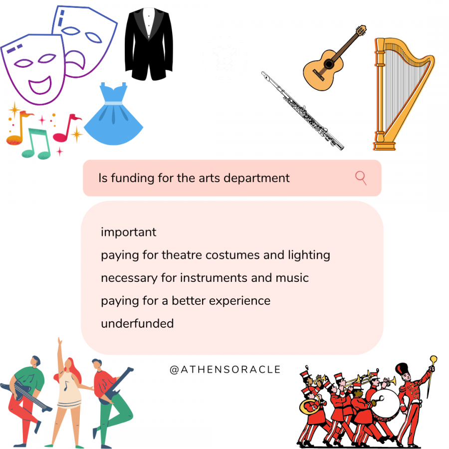 Band%2C+Chorus%2C+Theatre+and+Orchestra+split+the+performing+arts+budget+allocated+by+Wake+County%2C+but+several+expenses+occur+throughout+the+year.