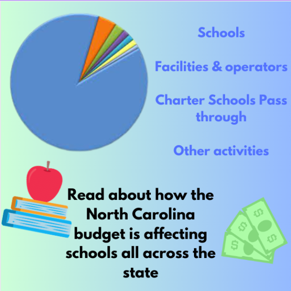 Info graphic of North Carolina budget distribution,